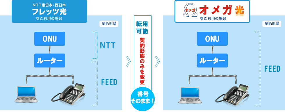 光電話流用システム、光コラボレーション解説