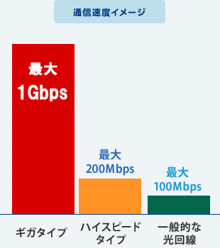 光通信速度イメージ